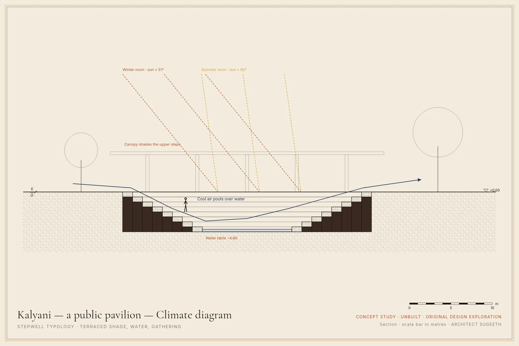 Sun, wind and light · Concept study · not built
